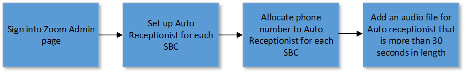 how-do-i-set-up-a-target-phone-number-in-zoom